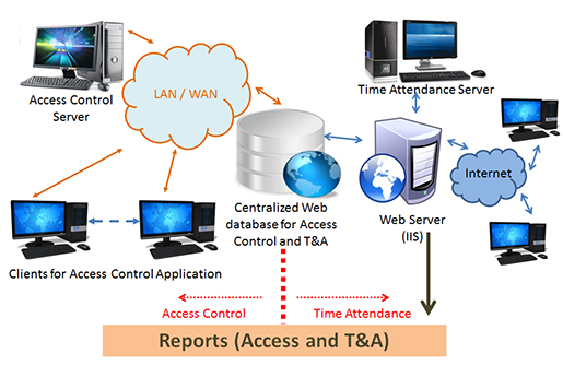 iSecure Access Control and T&A Application(Architecture)